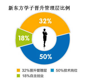 新东方学子晋升管理层